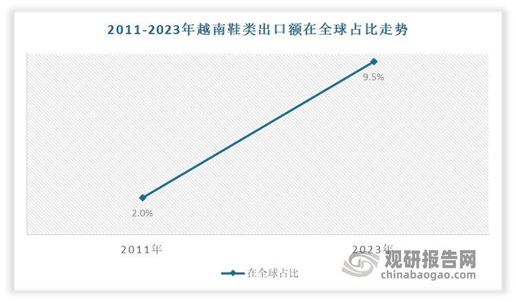 究与发展前景预测报告（2024-2031年）球盟会网页登录中国运动鞋代工行业现状