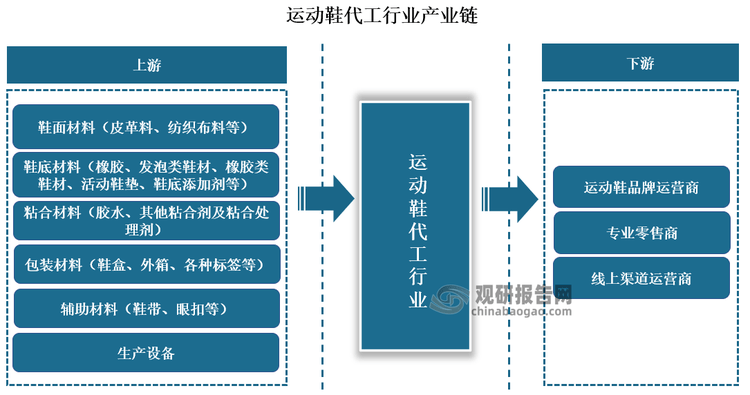 究与发展前景预测报告（2024-2031年）球盟会网页登录中国运动鞋代工行业现状深度研(图2)