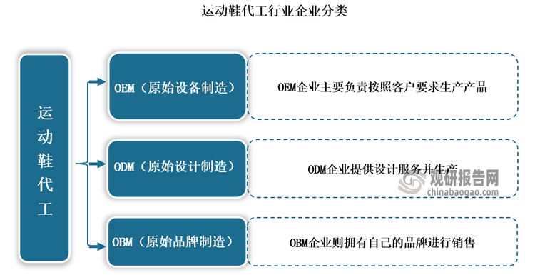 究与发展前景预测报告（2024-2031年）球盟会网页登录中国运动鞋代工行业现状深度研(图6)