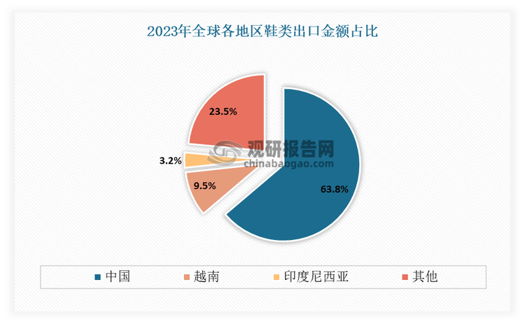 究与发展前景预测报告（2024-2031年）球盟会网页登录中国运动鞋代工行业现状深度研(图7)