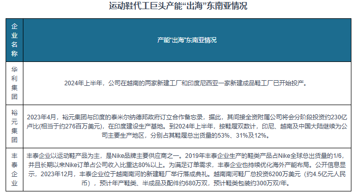 究与发展前景预测报告（2024-2031年）球盟会网页登录中国运动鞋代工行业现状深度研(图9)