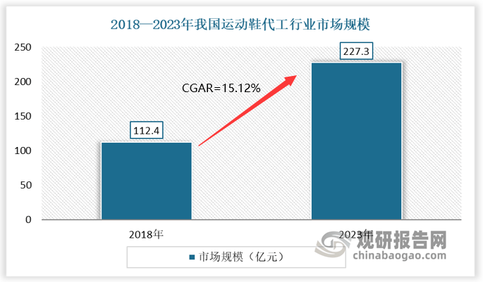 究与发展前景预测报告（2024-2031年）球盟会网页登录中国运动鞋代工行业现状深度研(图8)