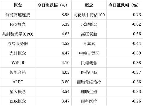 95%主力资金净流入这些股球盟会铜缆高速连接概念涨8